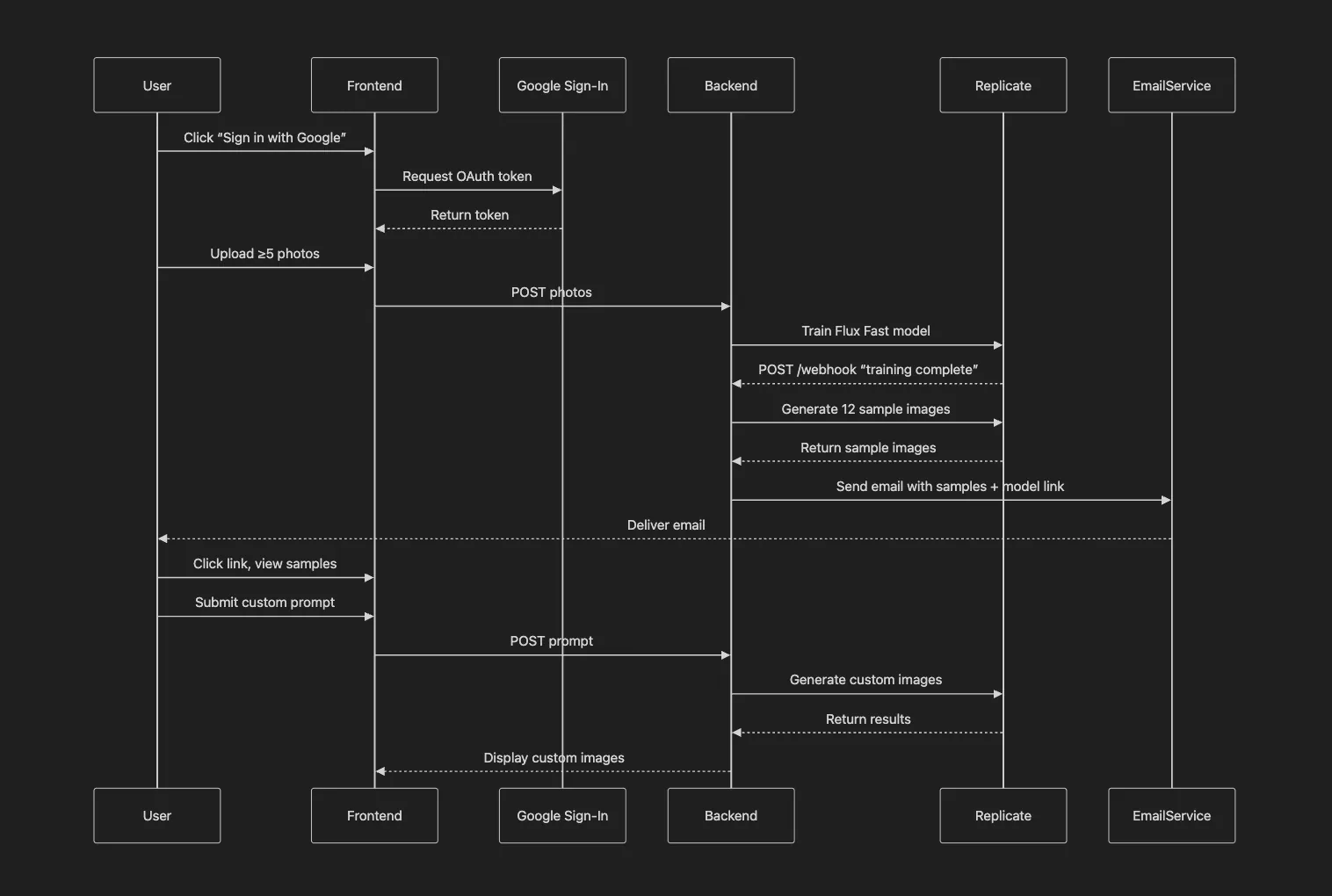 User flow sequence diagram